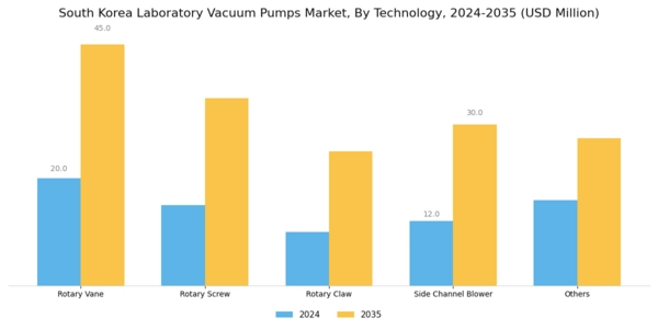 South Korea Laboratory Vacuum Pumps Market Segment Image 1