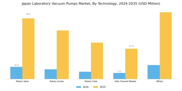 Japan Laboratory Vacuum Pumps Market Segment Image 1