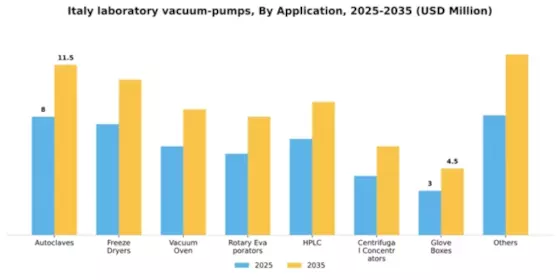 Italy Laboratory Vacuum Pumps Market Segment Image 0