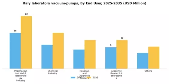 Italy Laboratory Vacuum Pumps Market Segment Image 1