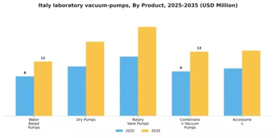 Italy Laboratory Vacuum Pumps Market Segment Image 2