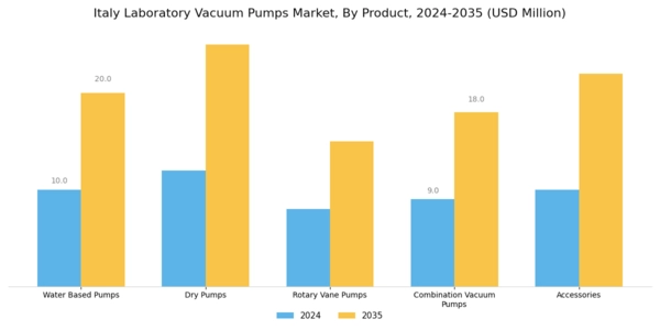 Italy Laboratory Vacuum Pumps Market Segment Image 0