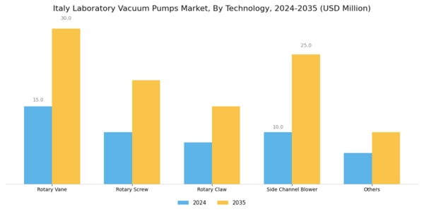Italy Laboratory Vacuum Pumps Market Segment Image 1