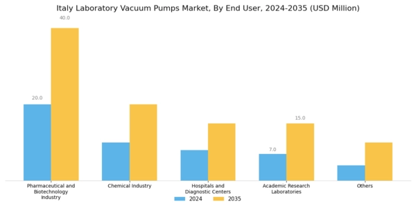 Italy Laboratory Vacuum Pumps Market Segment Image 3
