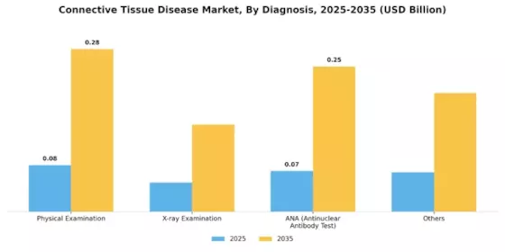 Connective Tissue Disease Market Segment Image 0