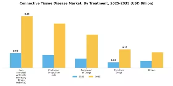 Connective Tissue Disease Market Segment Image 2