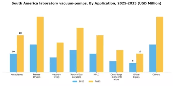 South America Laboratory Vacuum Pumps Market Segment Image 0