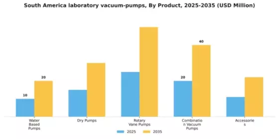 South America Laboratory Vacuum Pumps Market Segment Image 2