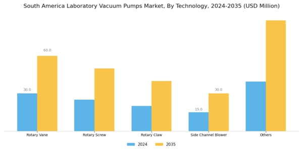 South America Laboratory Vacuum Pumps Market Segment Image 1
