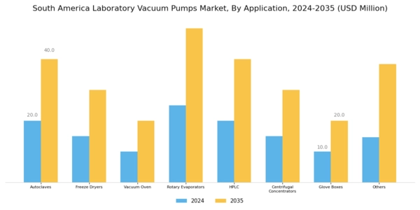 South America Laboratory Vacuum Pumps Market Segment Image 2