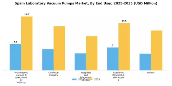 Spain Laboratory Vacuum Pumps Market Segment Image 1