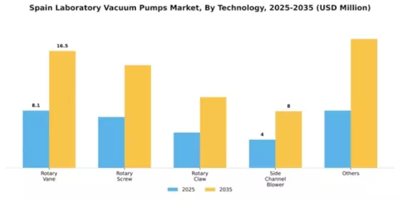 Spain Laboratory Vacuum Pumps Market Segment Image 3