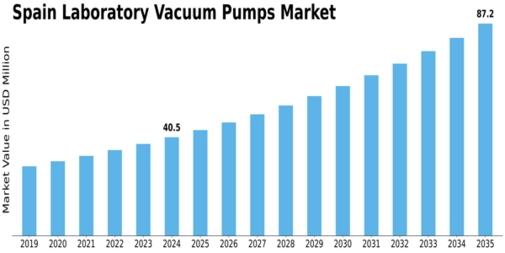Spain Laboratory Vacuum Pumps Market Size