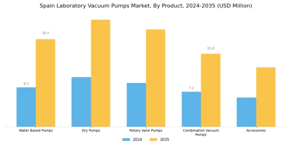 Spain Laboratory Vacuum Pumps Market Segment Image 0