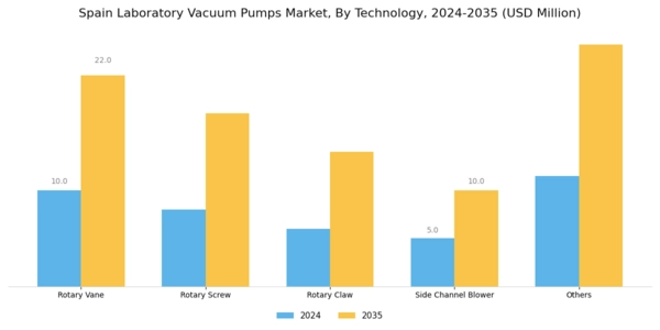 Spain Laboratory Vacuum Pumps Market Segment Image 1