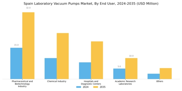 Spain Laboratory Vacuum Pumps Market Segment Image 3