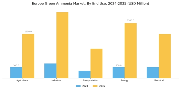 Europe Green Ammonia Market Segment Image 1