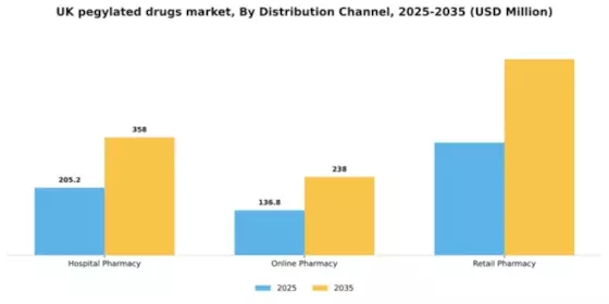 UK Pegylated Drugs Market Segment Image 1