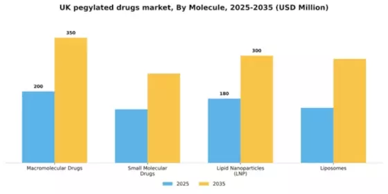 UK Pegylated Drugs Market Segment Image 2