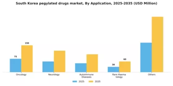 South Korea Pegylated Drugs Market Segment Image 0