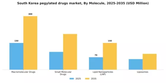 South Korea Pegylated Drugs Market Segment Image 2