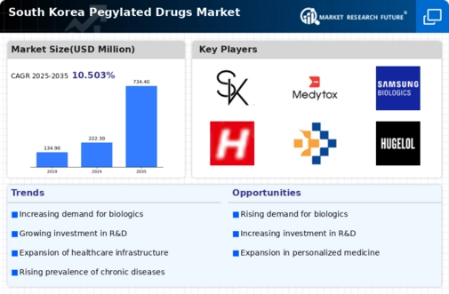 South Korea Pegylated Drugs Market Infographic