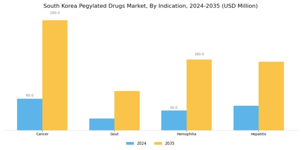 South Korea Pegylated Drugs Market Segment Image 1