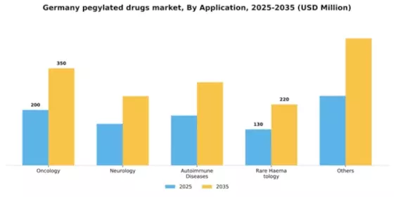Germany Pegylated Drugs Market Segment Image 0