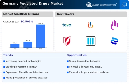 Germany Pegylated Drugs Market Infographic