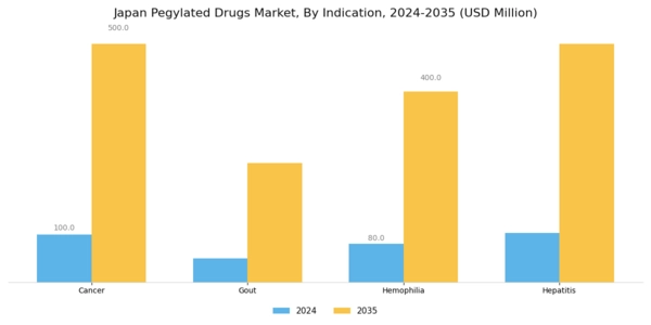 Japan Pegylated Drugs Market Segment Image 1