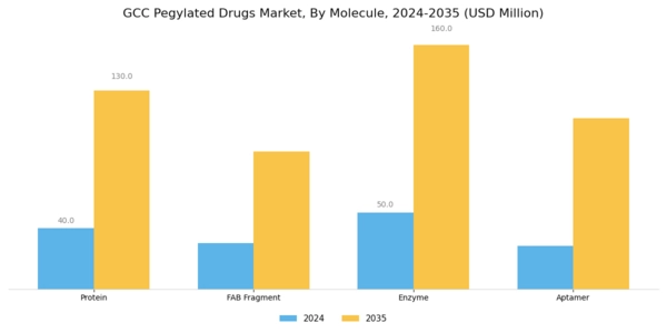 GCC Pegylated Drugs Market Segment Image 0