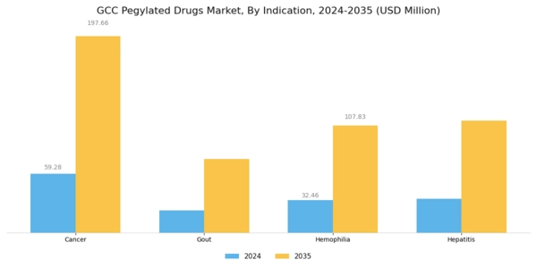 GCC Pegylated Drugs Market Segment Image 1