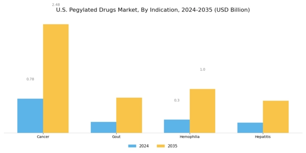 US Pegylated Drugs Market Segment Image 1