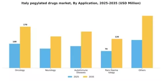 Italy Pegylated Drugs Market Segment Image 0