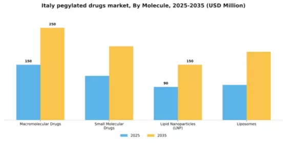 Italy Pegylated Drugs Market Segment Image 2