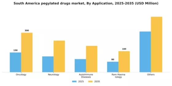 South America Pegylated Drugs Market Segment Image 0