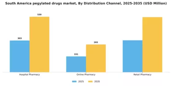 South America Pegylated Drugs Market Segment Image 1