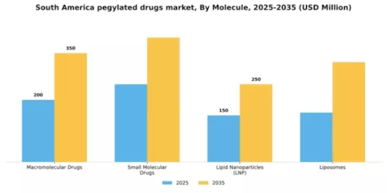 South America Pegylated Drugs Market Segment Image 2