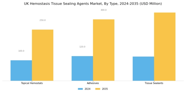 UK Hemostasis Tissue Sealing Agents Market Segment Image 0