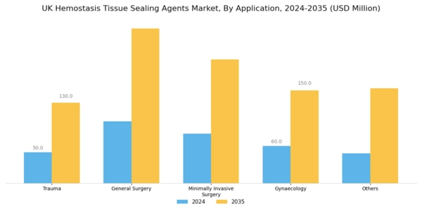 UK Hemostasis Tissue Sealing Agents Market Segment Image 2