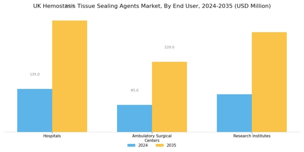 UK Hemostasis Tissue Sealing Agents Market Segment Image 3