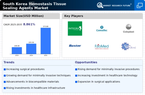 South Korea Hemostasis Tissue Sealing Agents Market Infographic