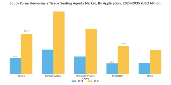 South Korea Hemostasis Tissue Sealing Agents Market Segment Image 2