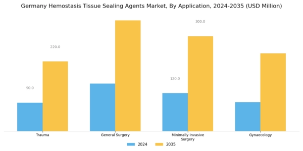 Germany Hemostasis Tissue Sealing Agents Market Segment Image 2