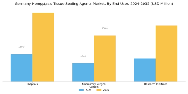 Germany Hemostasis Tissue Sealing Agents Market Segment Image 3