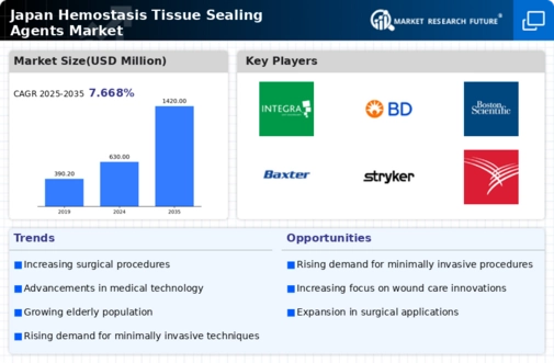 Japan Hemostasis Tissue Sealing Agents Market Infographic