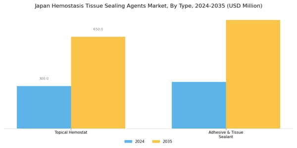 Japan Hemostasis Tissue Sealing Agents Market Segment Image 0