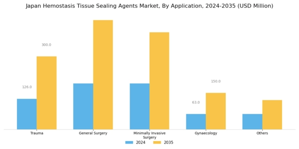 Japan Hemostasis Tissue Sealing Agents Market Segment Image 2