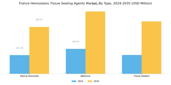 France Hemostasis Tissue Sealing Agents Market Segment Image 0