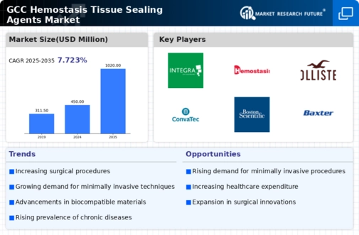 GCC Hemostasis Tissue Sealing Agents Market Infographic